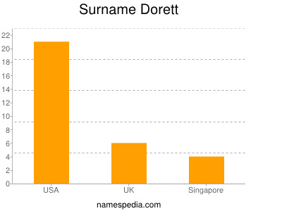 Surname Dorett