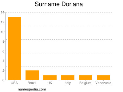 Surname Doriana