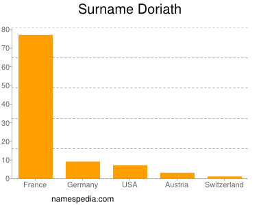 Surname Doriath