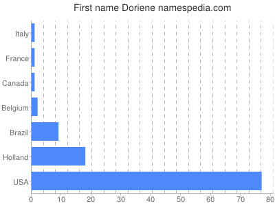 Given name Doriene