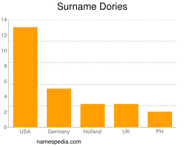 Surname Dories