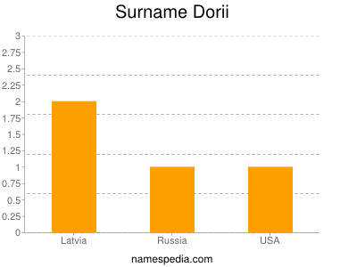 Surname Dorii