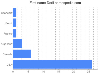Given name Doril