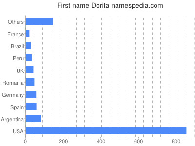 Given name Dorita