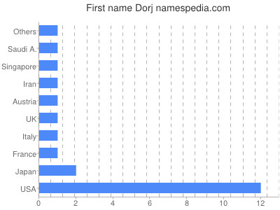 Given name Dorj