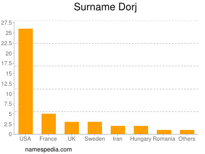 Surname Dorj
