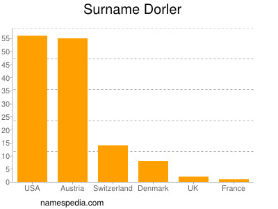 Surname Dorler