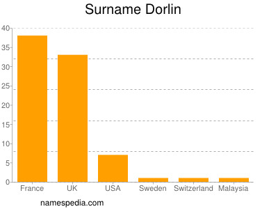 Surname Dorlin