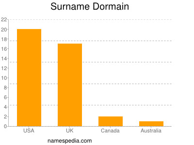 Surname Dormain