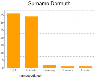 Surname Dormuth