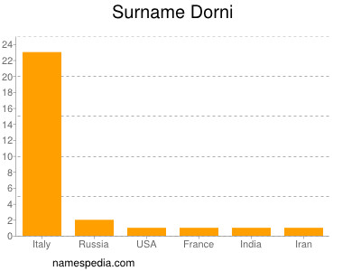Surname Dorni