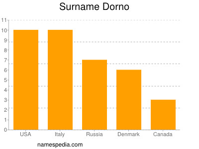 Surname Dorno