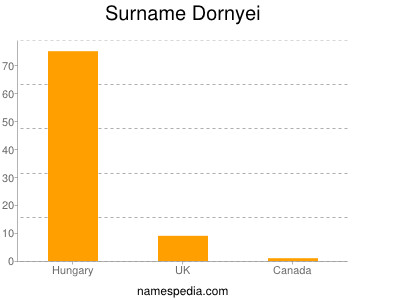 Surname Dornyei