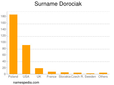Surname Dorociak