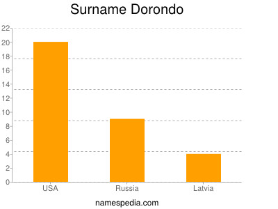 Surname Dorondo