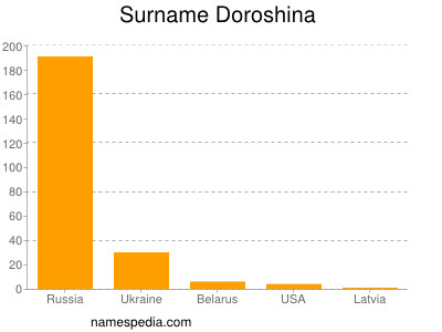 Surname Doroshina