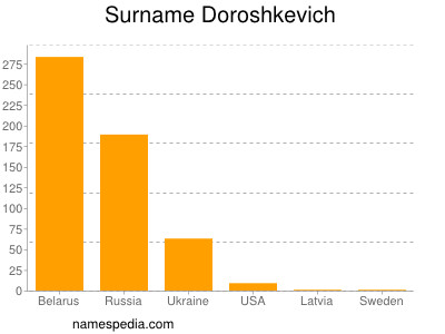 Surname Doroshkevich