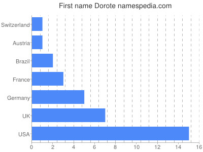 Given name Dorote