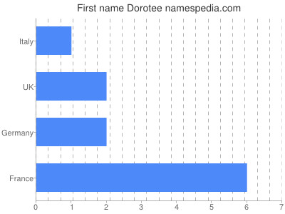 Given name Dorotee