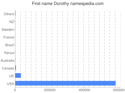 Given name Dorothy