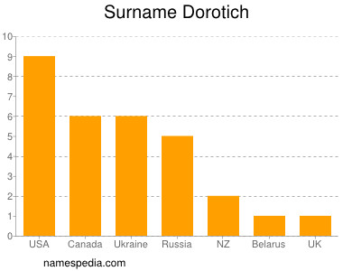 Surname Dorotich