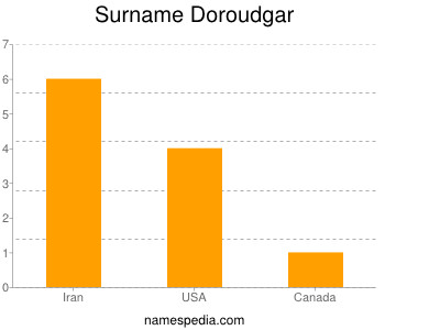 Surname Doroudgar