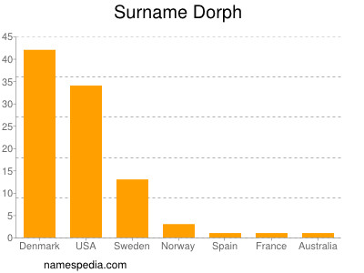 Surname Dorph