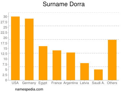 Surname Dorra