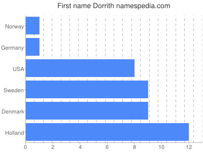 Given name Dorrith