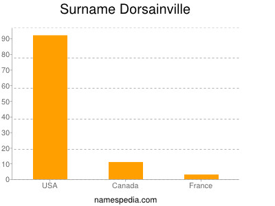 Surname Dorsainville
