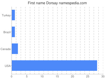 Given name Dorsay