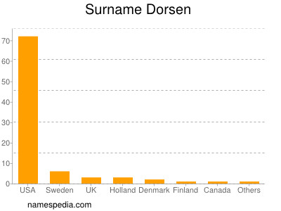 Surname Dorsen