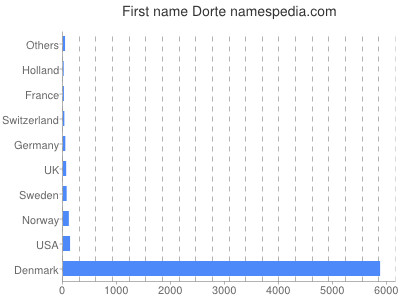 Given name Dorte