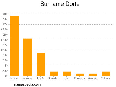 Surname Dorte