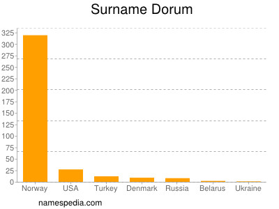 Surname Dorum