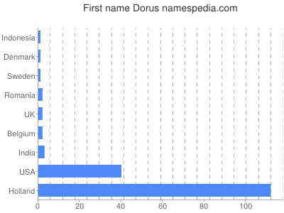 Given name Dorus