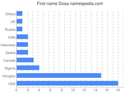 Given name Dosa