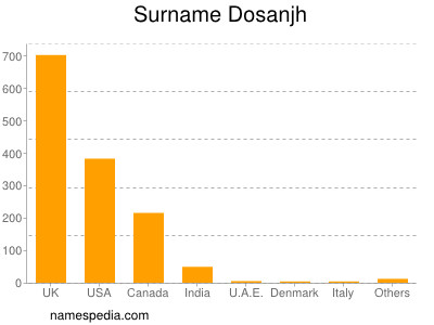 Surname Dosanjh