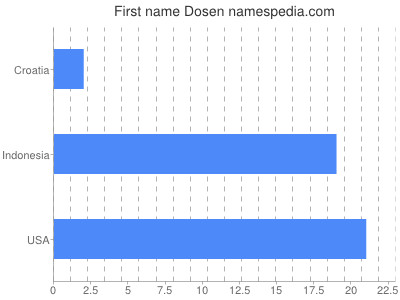 Given name Dosen