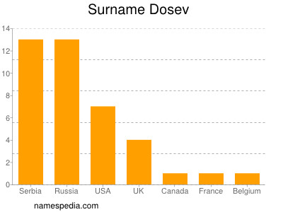 Surname Dosev