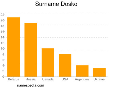 Surname Dosko