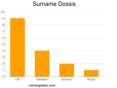 Surname Dossis