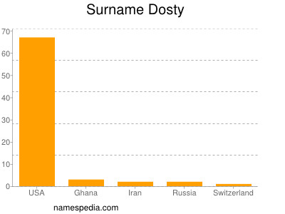Surname Dosty