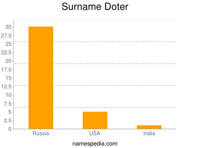 Surname Doter