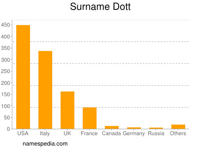 Surname Dott
