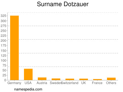 Surname Dotzauer