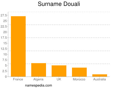 Surname Douali