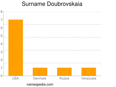 Surname Doubrovskaia