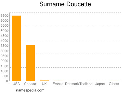 Surname Doucette