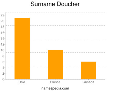 Surname Doucher